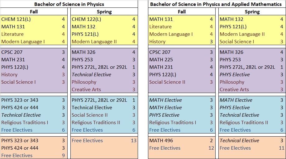 Frequently Asked Questions Saint Mary's College, Notre Dame, IN